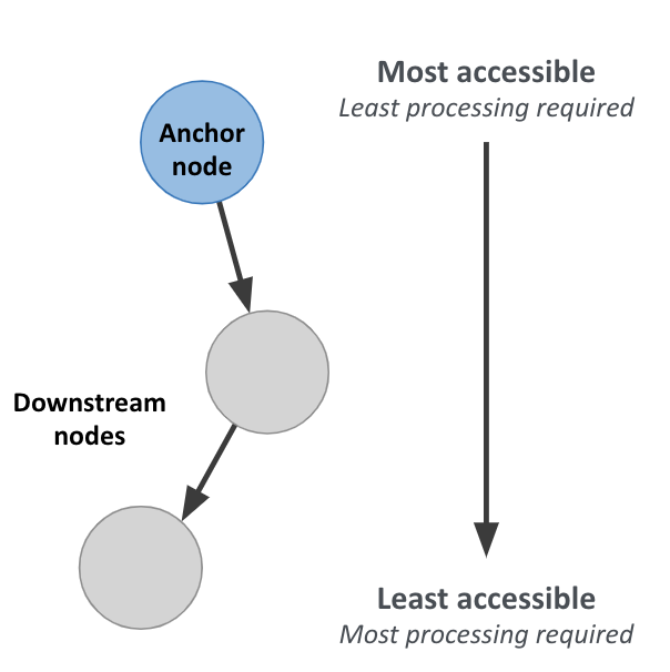 HierarchyOfAccessibility