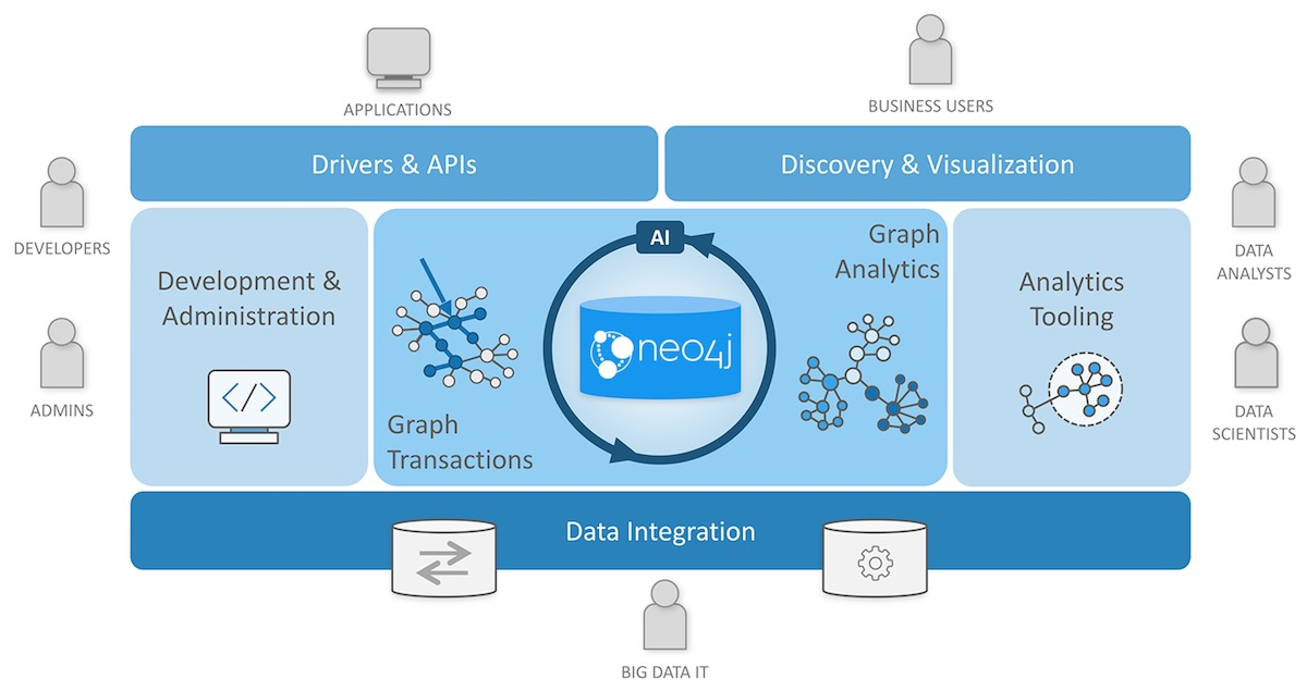 The Neo4j Graph Data Platform