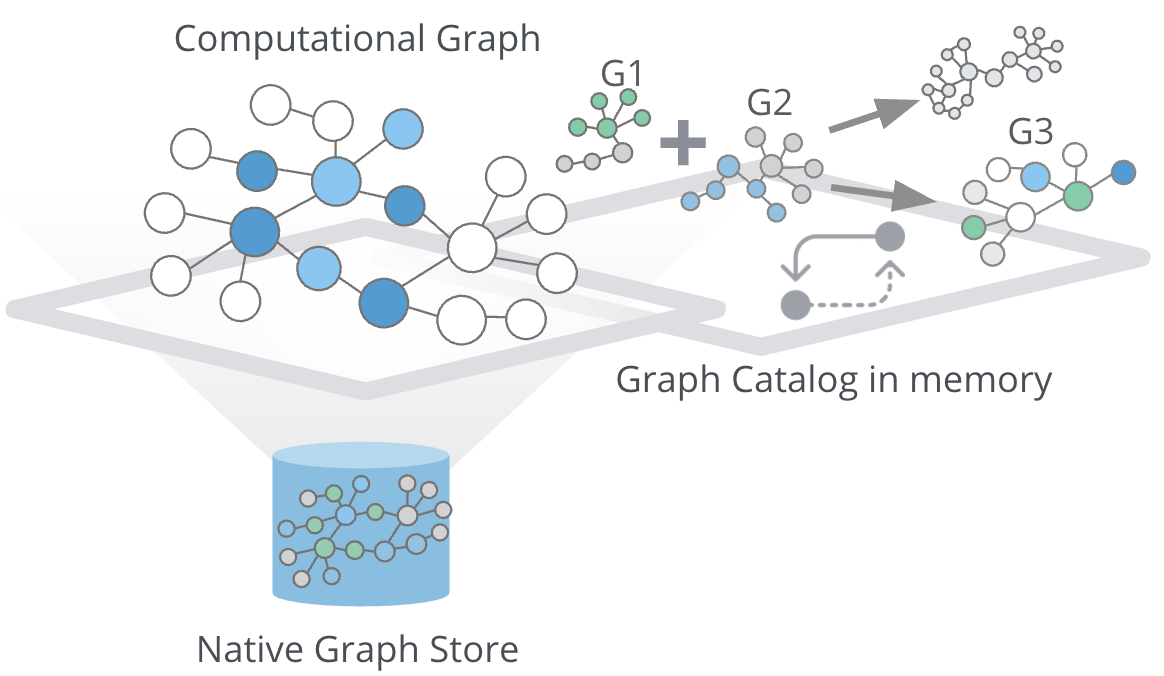 Graph algorithms. Neo4j graph. Computational graph. Graph Store. Algorithm to graph.