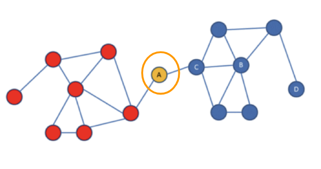 Betweenness centrality