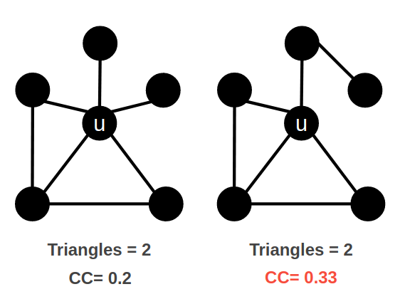 Clustering Coefficient