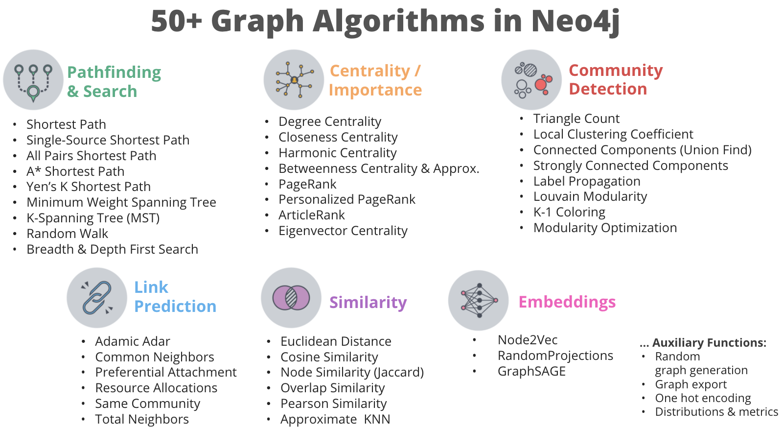 Graph data science algorithms