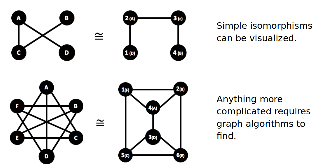 Understanding graph complexity
