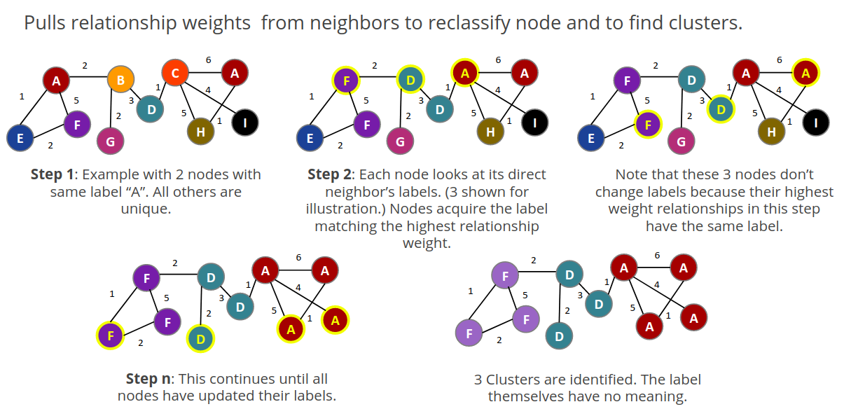 Label propagation explanation