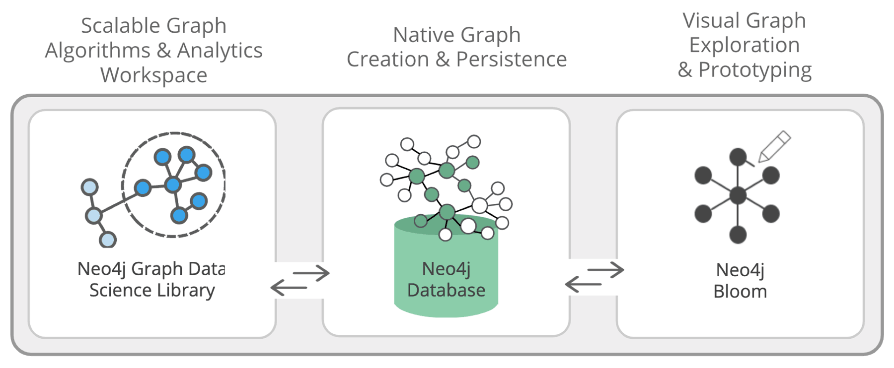 Neo4j for graph data science