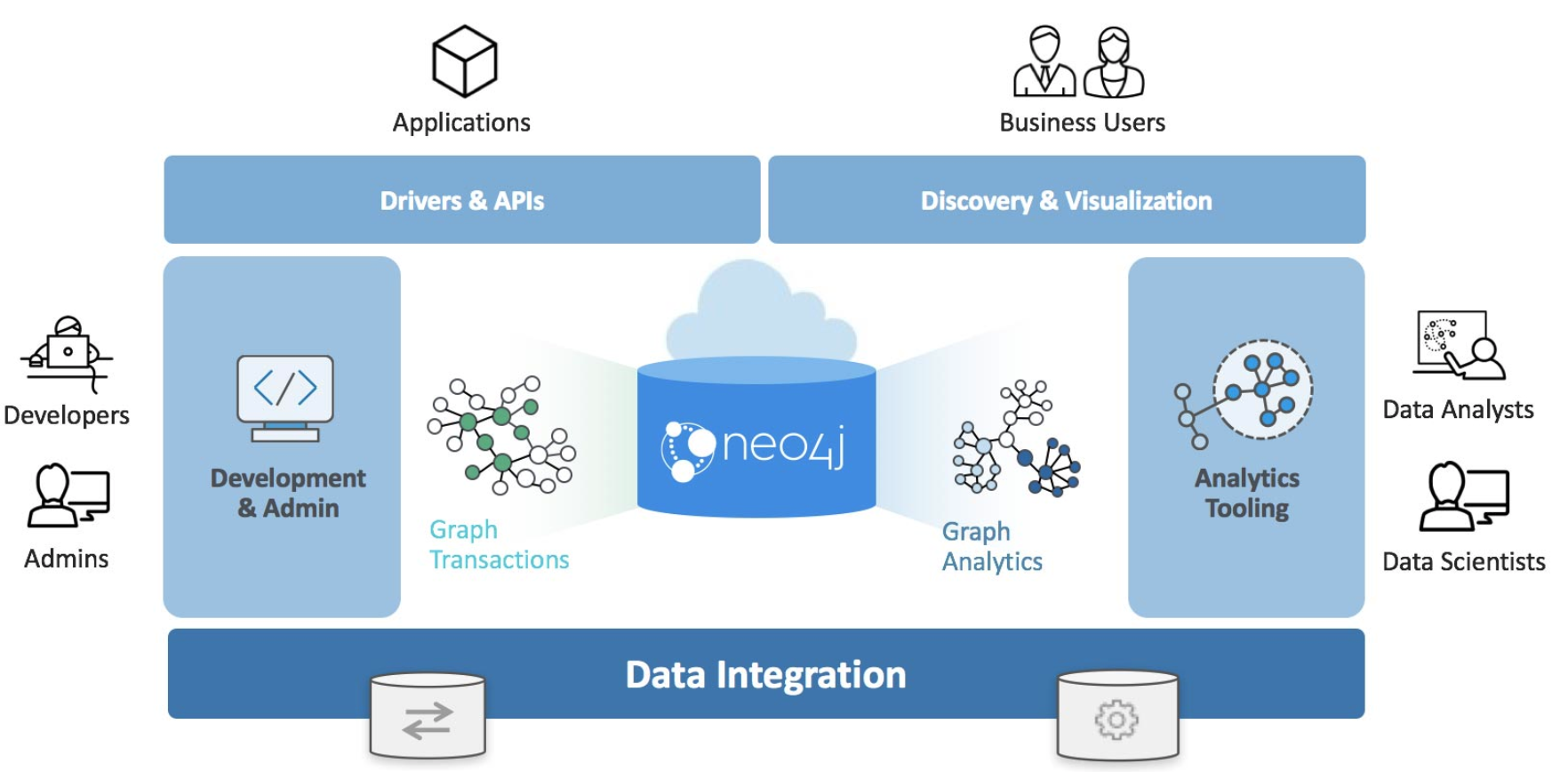 Neo4jPlatform