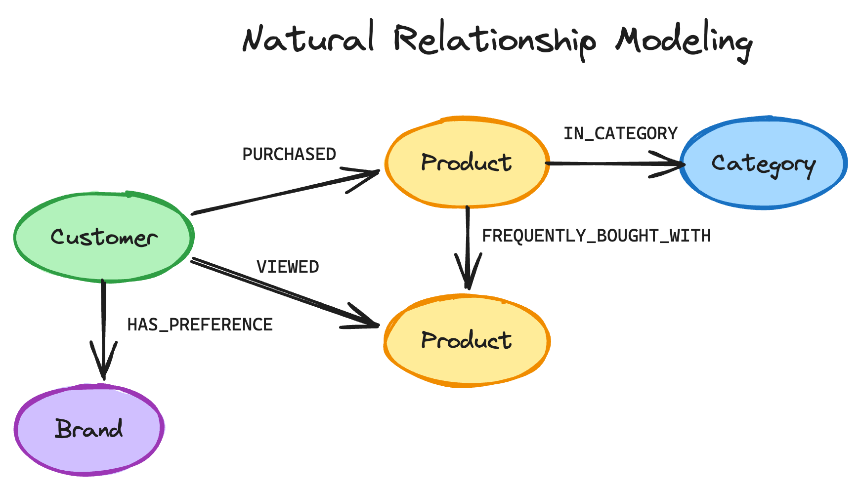 Neo4j graph showing Message nodes connected to Entity nodes via MENTIONS relationships