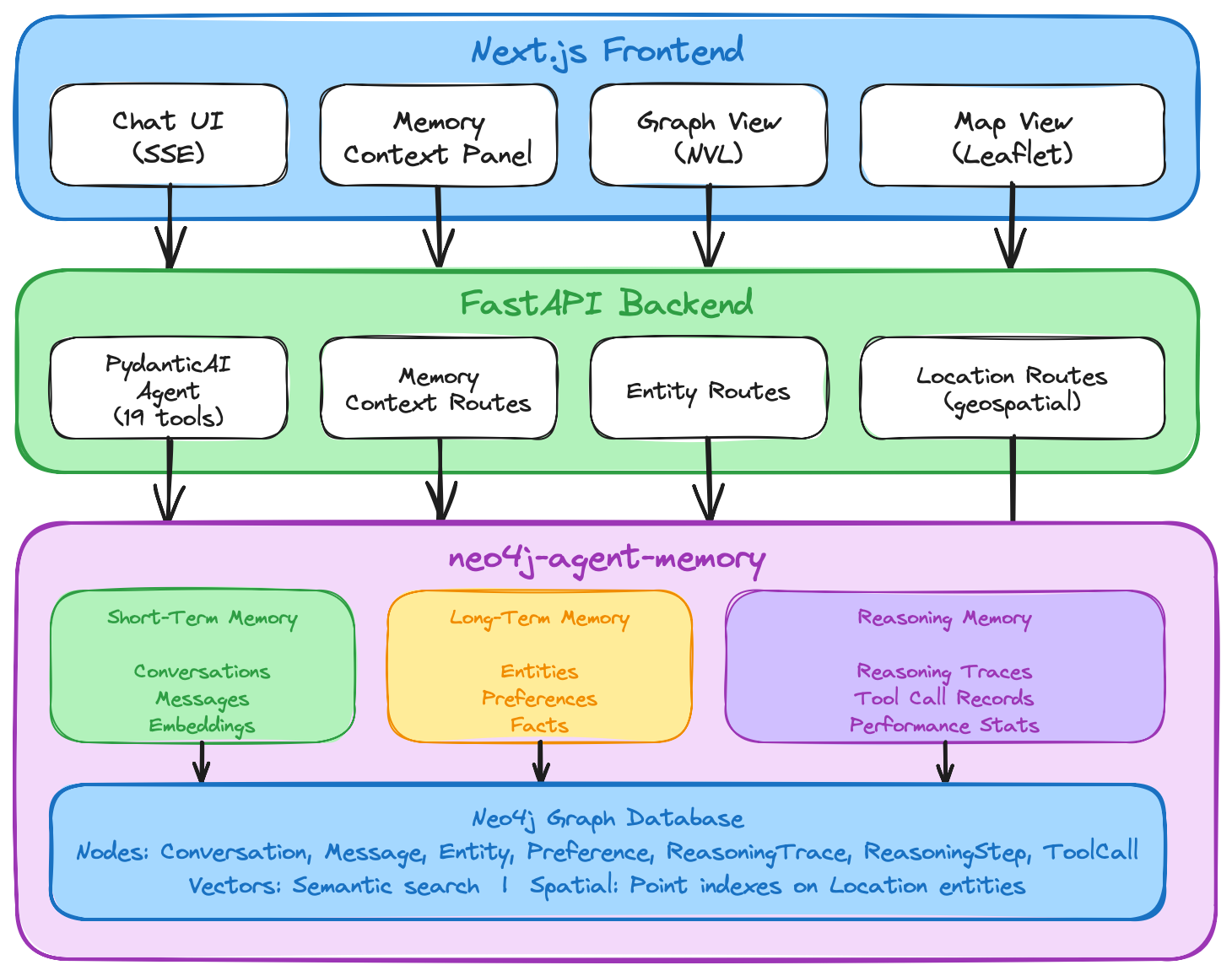 Architecture overview: MemoryClient with three memory layers backed by Neo4j