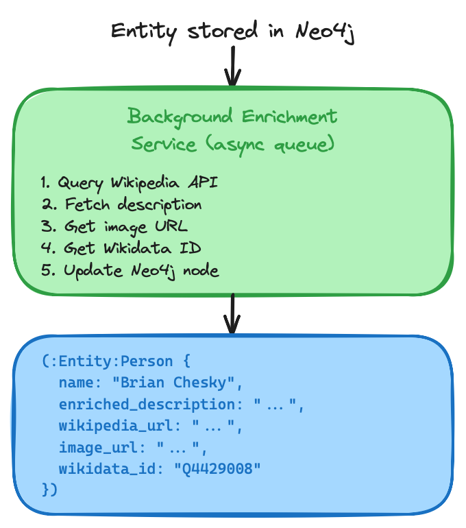 Background enrichment flow: entity created → enrichment queue → Wikipedia/Diffbot → entity updated with description and metadata