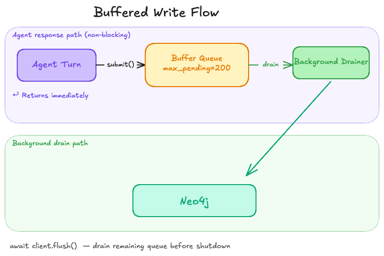 Buffered write architecture: agent submits to queue and returns immediately; background drainer pushes to Neo4j