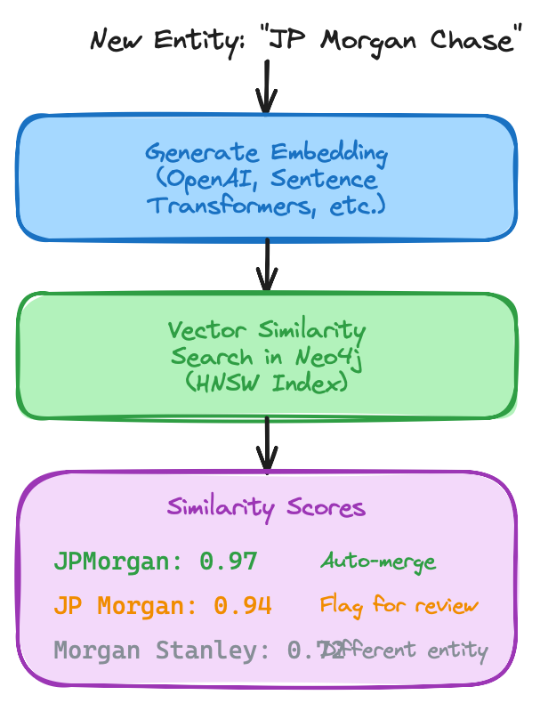 Embedding-based entity resolution: new entity → embedding → vector similarity search → similarity scores → merge/flag/create