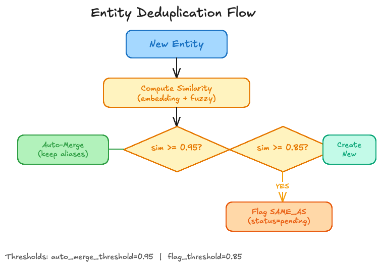 Entity deduplication flow: similarity thresholds route new entities to auto-merge