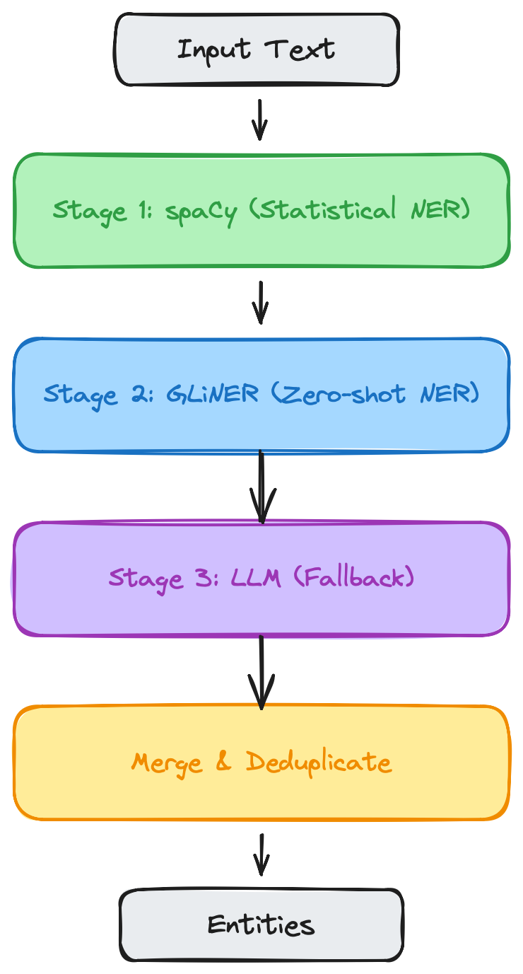 Multi-stage extraction pipeline: spaCy → GLiNER2 → GLiREL → LLM → Knowledge Graph