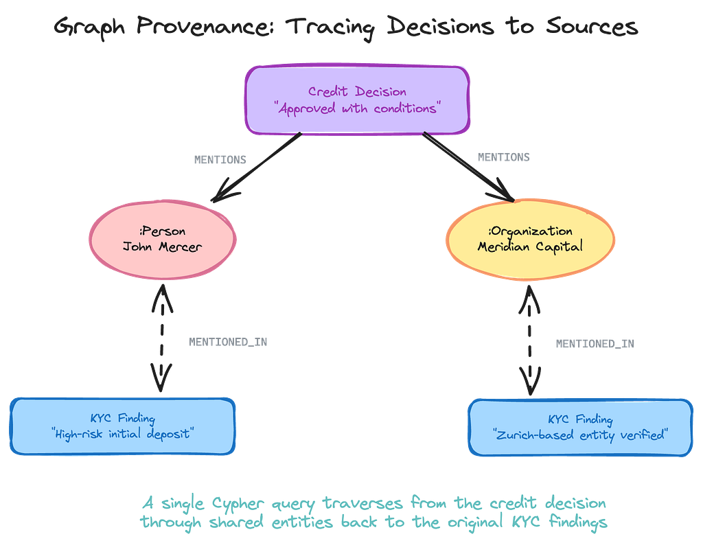 Graph provenance: a single Cypher traversal from a credit decision through shared entities back to the original KYC findings