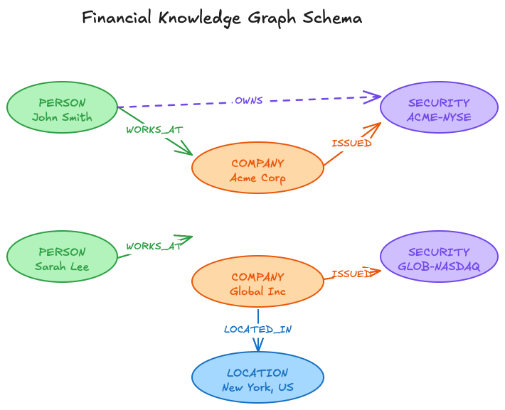 Financial knowledge graph with PERSON