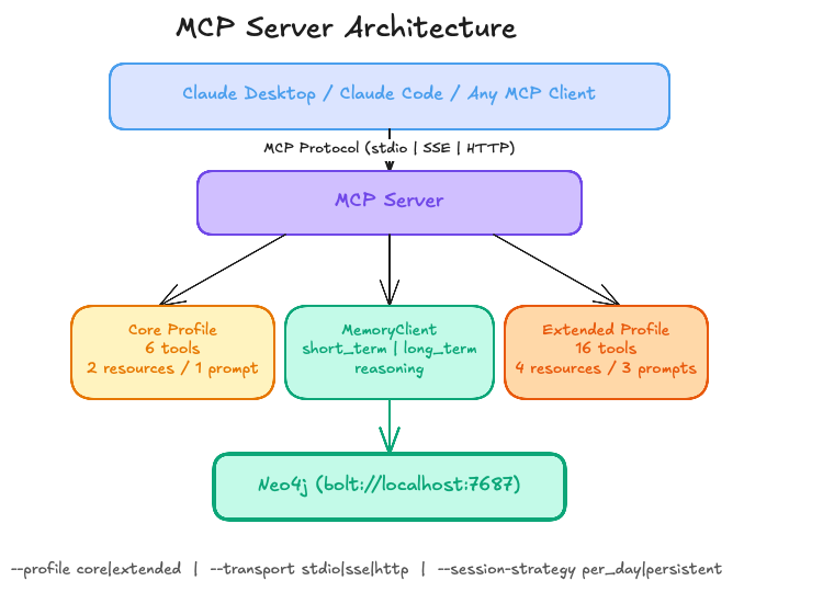 MCP server architecture: MCP client connects via protocol to server profiles