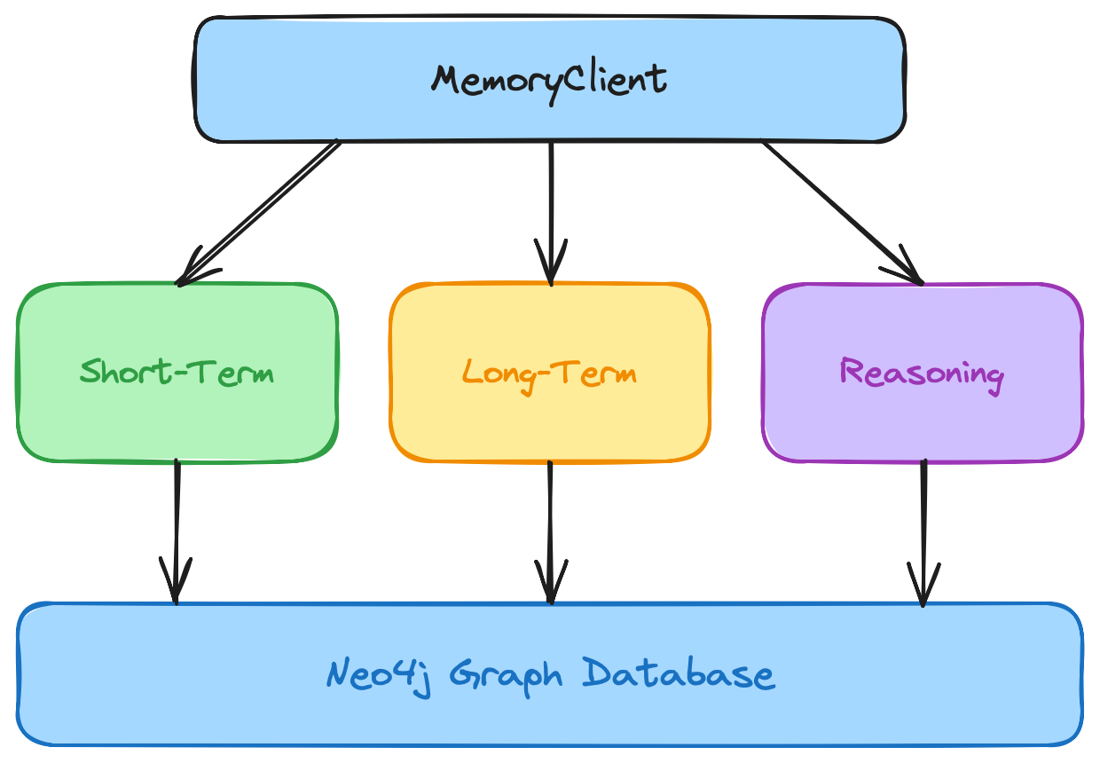 Memory architecture: MemoryClient with three layers backed by Neo4j graph database