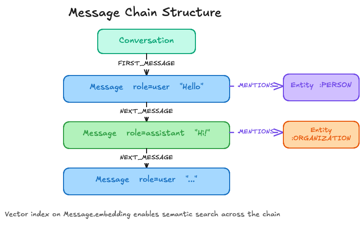 Message chain: Conversation linked to Messages via FIRST_MESSAGE and NEXT_MESSAGE