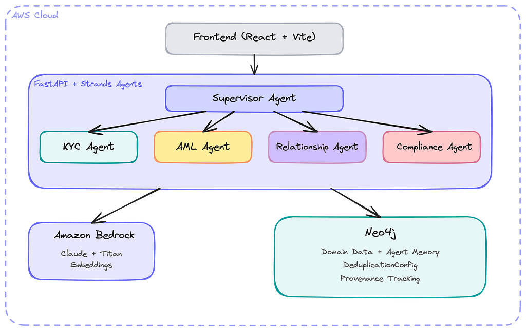 Multi-agent architecture with shared Neo4j memory: Strands agents communicate through a shared knowledge graph