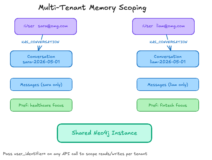 Multi-tenant scoping: two User nodes each owning separate Conversations and Preferences in a shared Neo4j instance