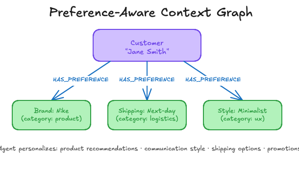 Preference-aware context graph: Customer node connected via HAS_PREFERENCE relationships to Brand