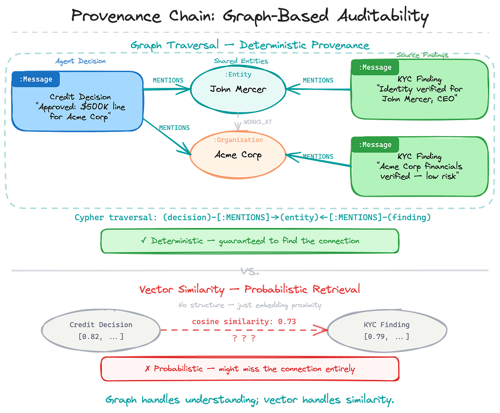 Provenance chain: graph traversal and vector similarity both trace agent decisions back to source messages and entities