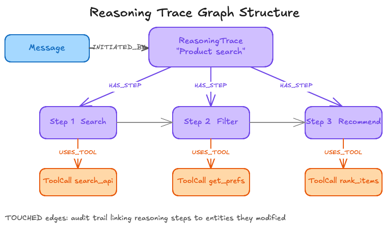 Reasoning trace graph: Message triggers a ReasoningTrace with Steps