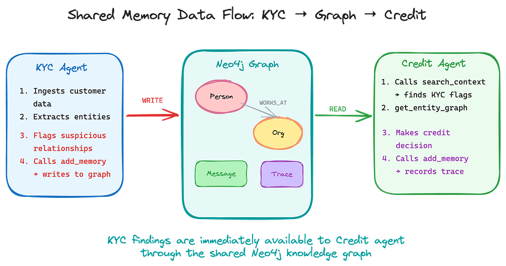 Shared memory data flow: KYC agent writes entities to Neo4j