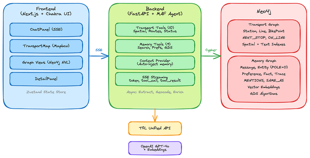 Full-stack architecture: Microsoft Agent Framework + Neo4j Agent Memory powering the TfL Explorer app