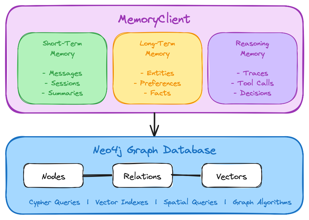 Three memory types: short-term