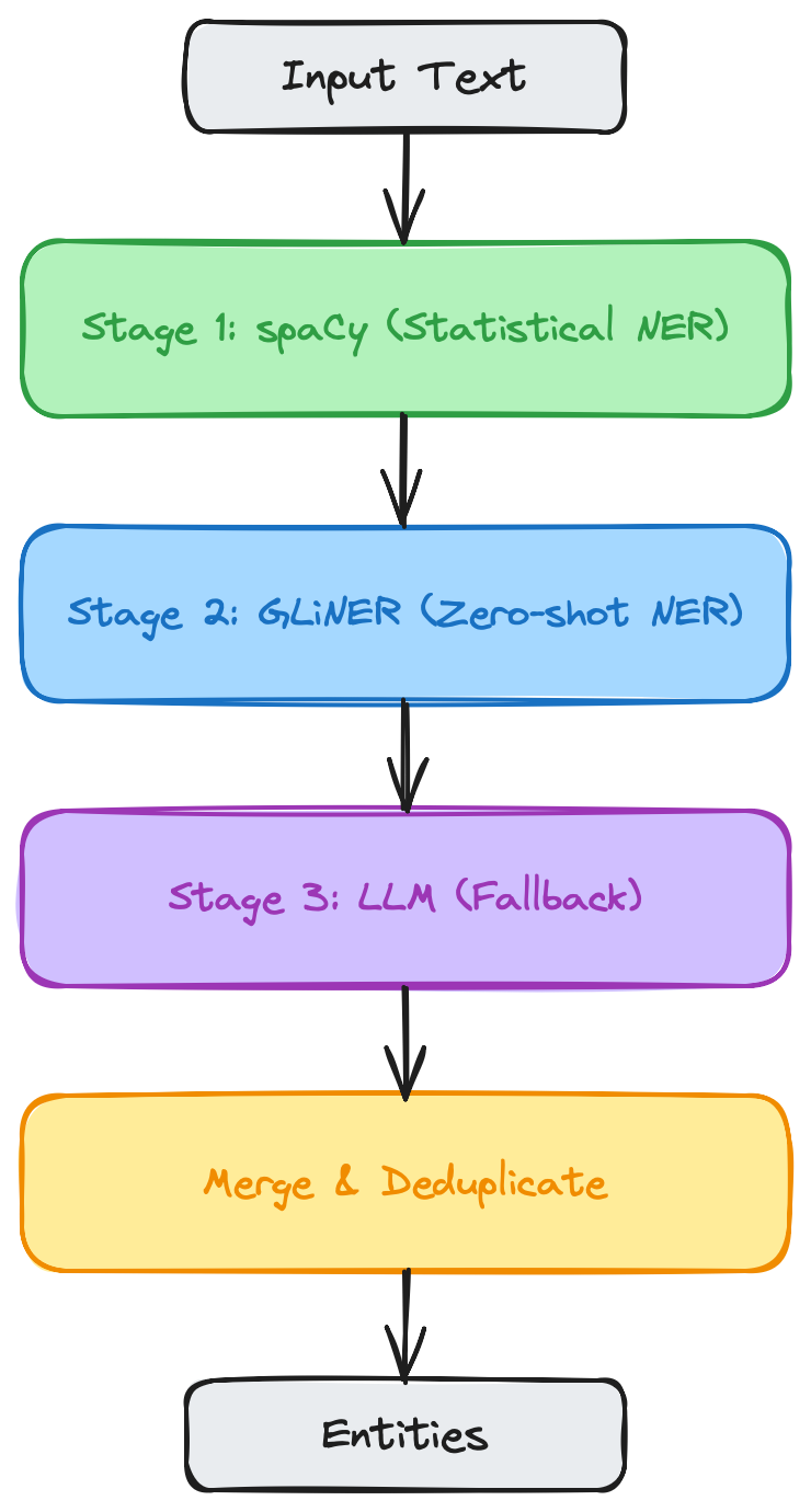 Three extraction approaches: spaCy