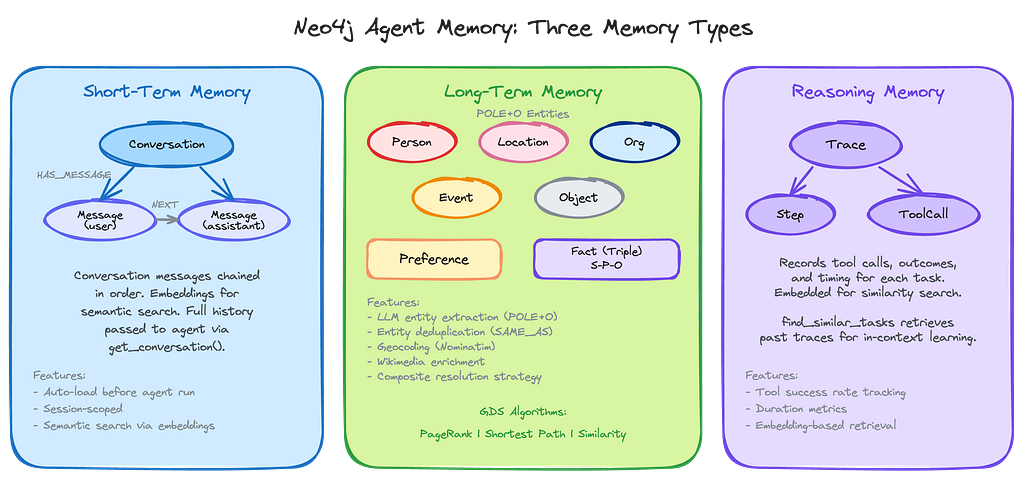 Detailed breakdown of all three memory types: short-term (Conversation/Message chain)