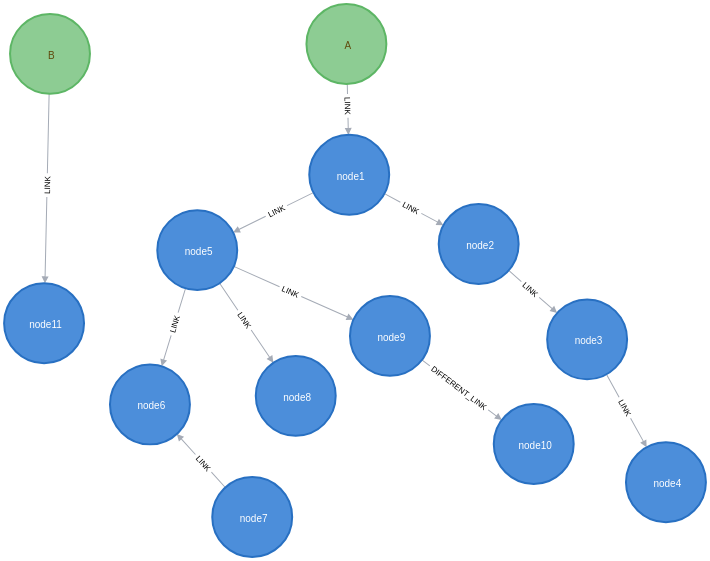 apoc.refactor.cloneSubgraph tree example