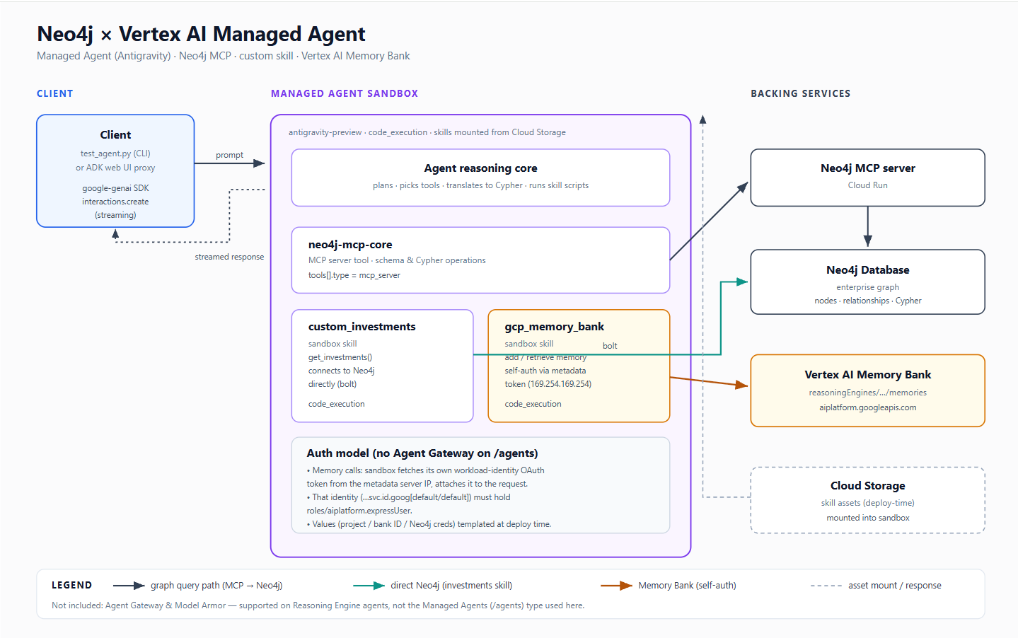 Vertex AI Managed Agent + Neo4j MCP Integration