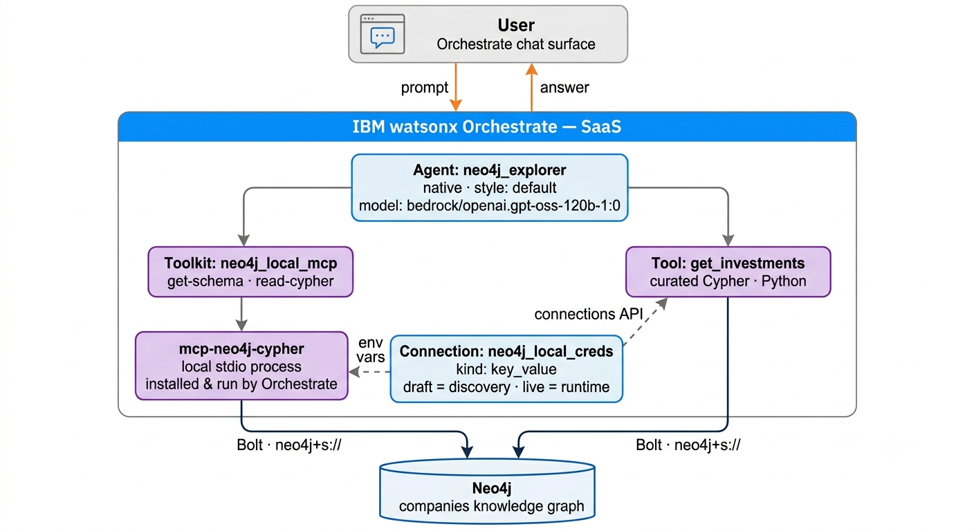 IBM Watsonx orchestrate + Neo4j MCP Integration