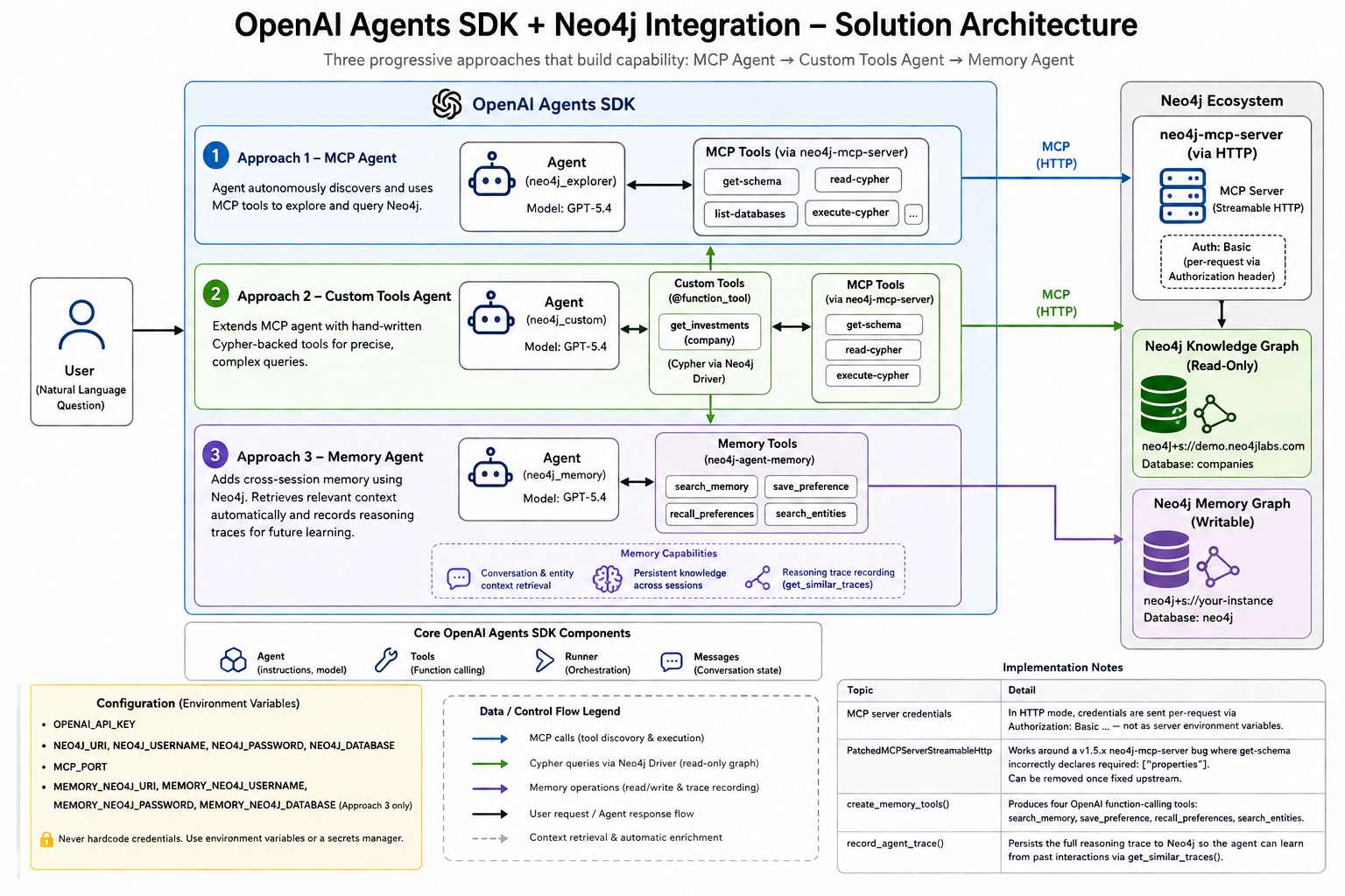 OpenAI Agents SDK + Neo4j Solution Architecture