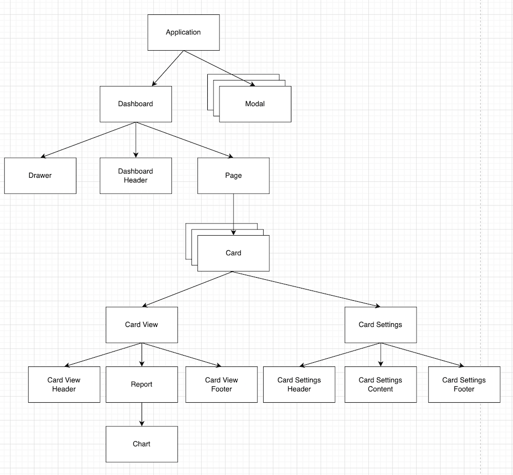 NeoDash Component Hierarchy
