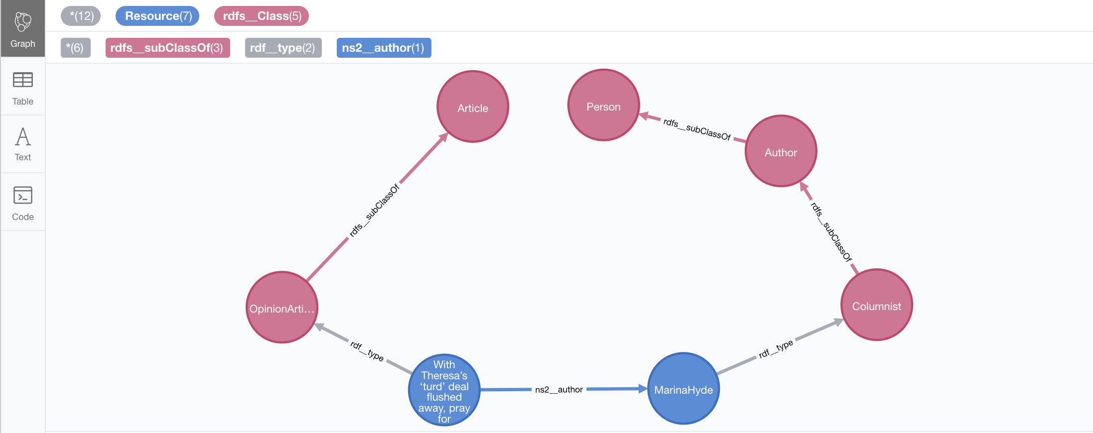 Connected ontology and instance data imported in Neo4j