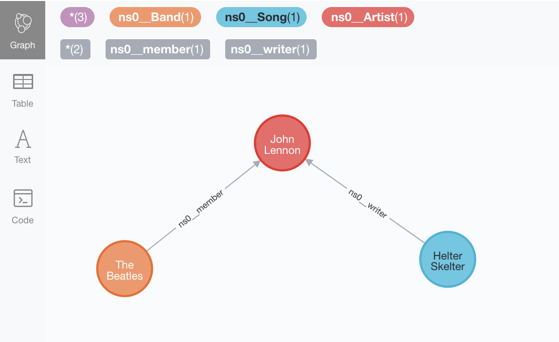 RDF parsed and previewed in the Neo4j browser