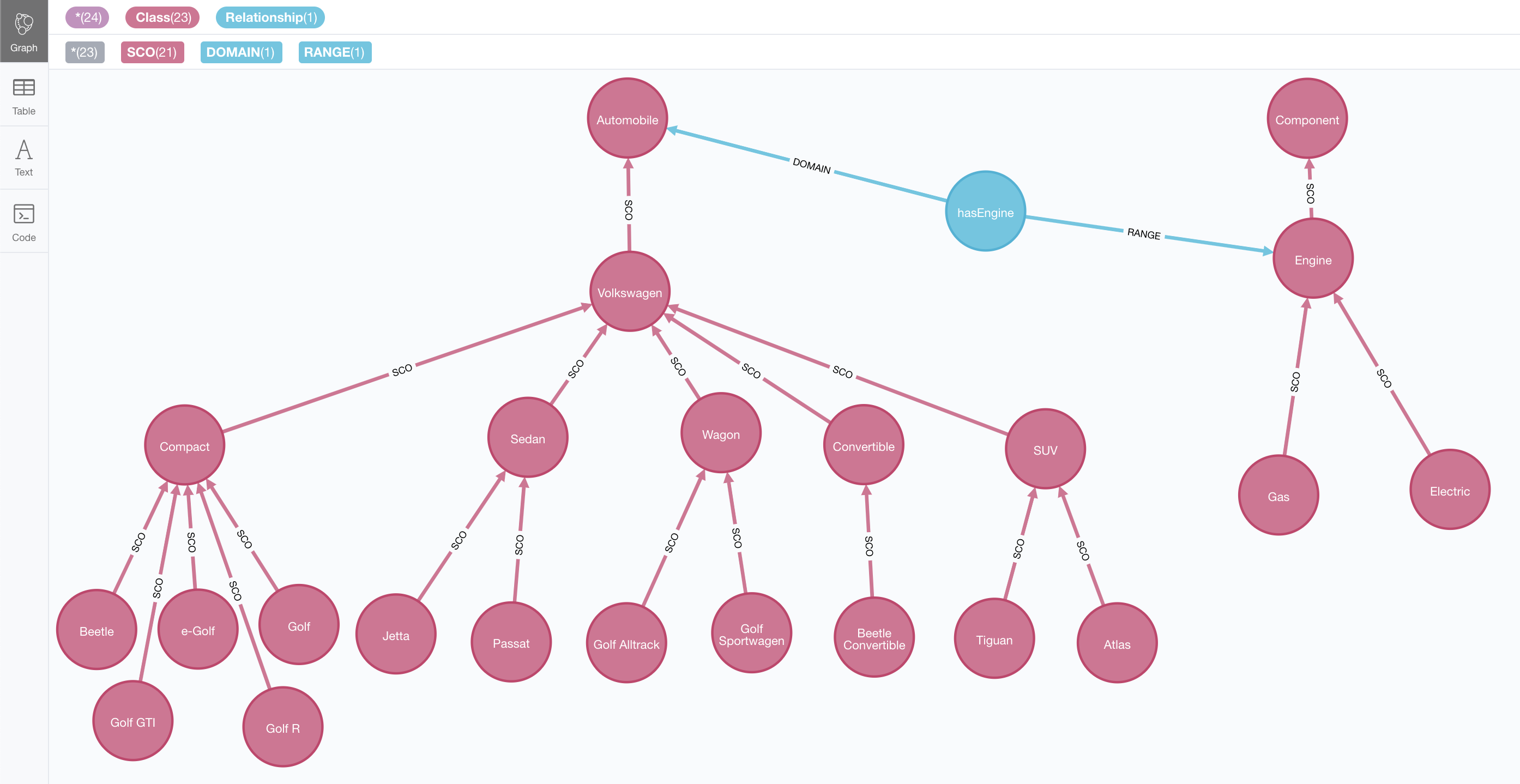 VW ontology imported in Neo4j