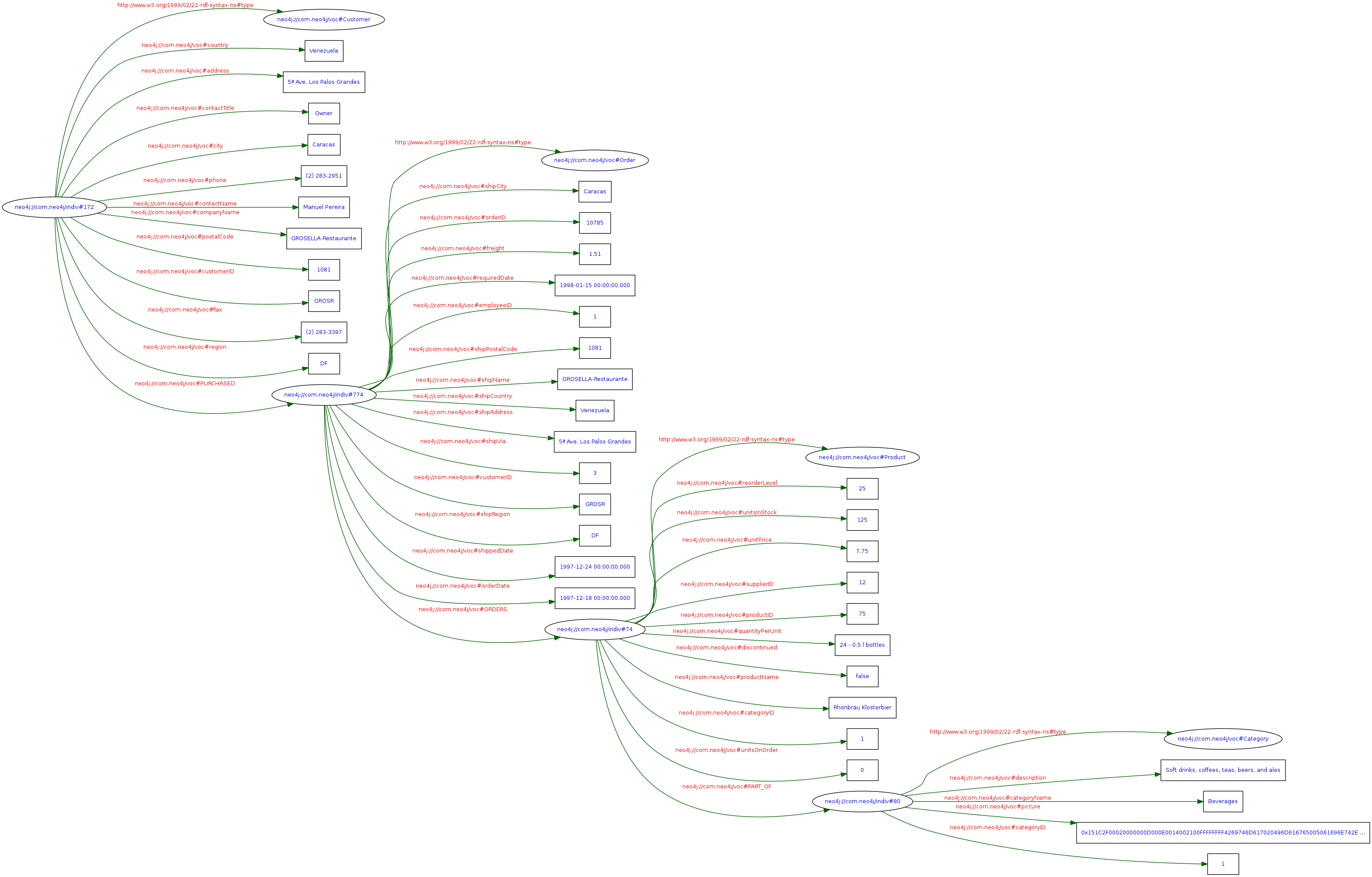 RDF Graph visualisation generated by W3C RDF Validation service