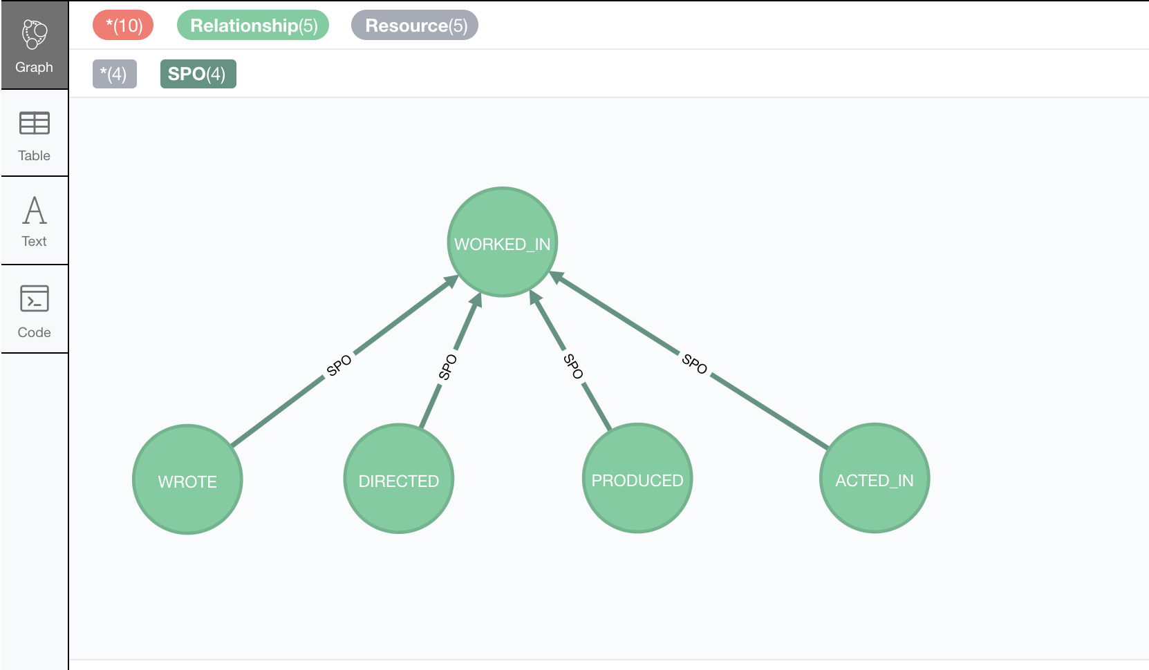property hierarchy in a possible Movie Database Ontology loaded into Neo4j